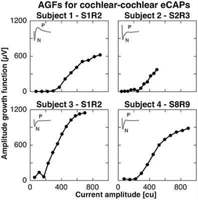 Characterization of Cochlear, Vestibular and Cochlear-Vestibular Electrically Evoked Compound Action Potentials in Patients with a Vestibulo-Cochlear Implant